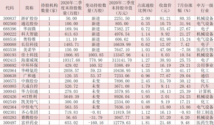 二季度券商持仓变化逐步浮出水面 斥资逾7亿元新进增持12股