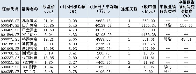 国际金价再创历史新高！A股巿场黄金股火力全开