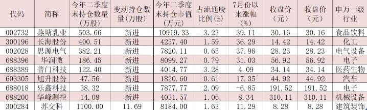 二季度养老金最新持仓动向出炉 8只个股成“新宠”