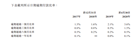 喜相逢客户逾期比率上升 引用商业机构数据不能保证准确性?