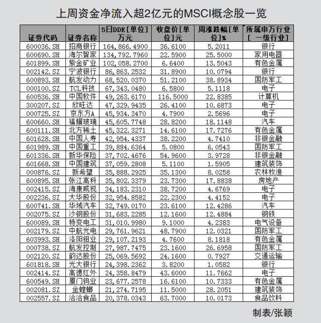 MSCI将宣布八月季度指数评审结果 相关概念股分化突出三大特征