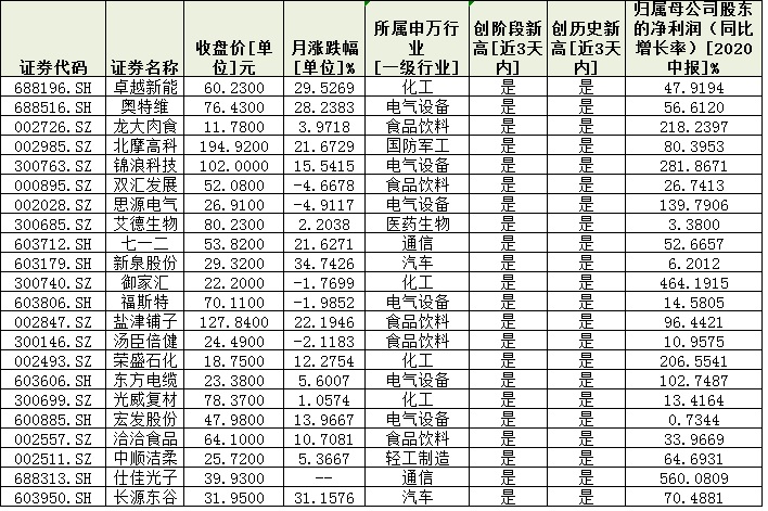 业绩为王！251家公司上半年净利润增长 22只个股股价创出历史新高