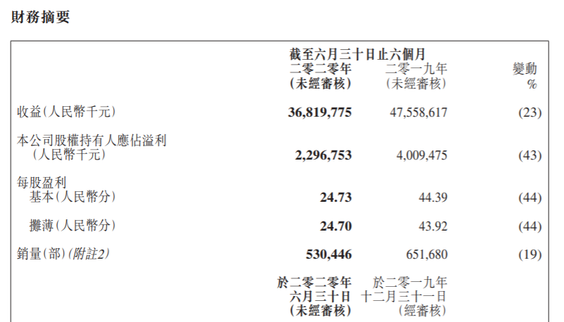 吉利汽车发布2020中期业绩公告 上半年净利润23亿元