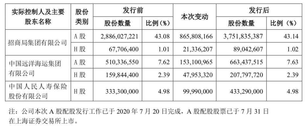 招商证券H股可配售股份数量为2.94亿股