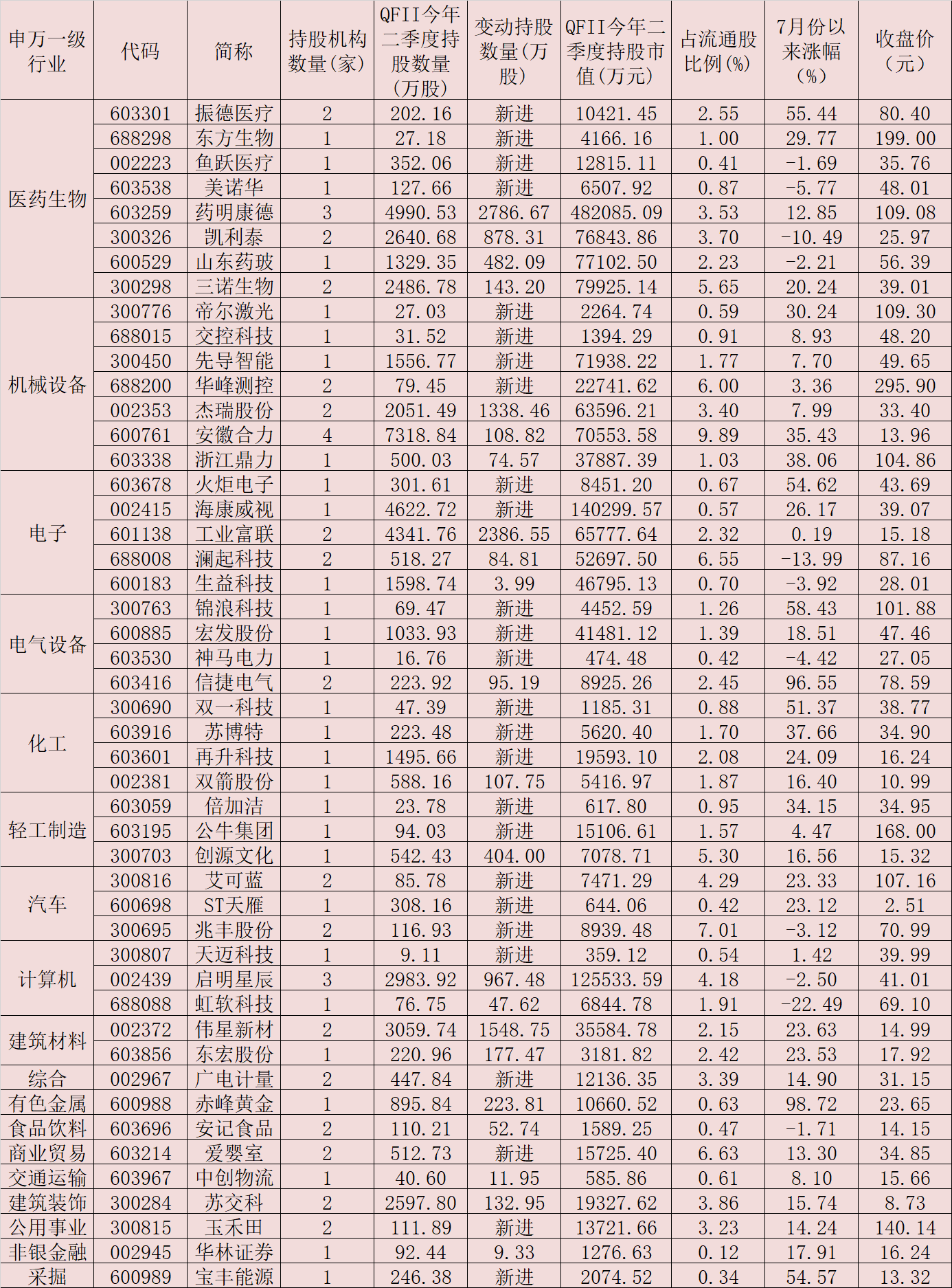 QFII斥资逾90亿元新进增持48股 集体扎堆这三行业！