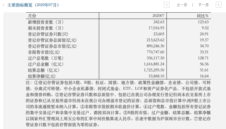中国结算：7月份新增投资者242.63万户 同比大增123.63%