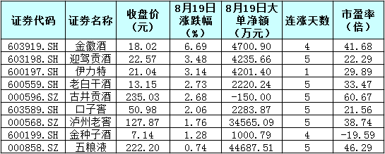 白酒板块行情继续 两只白酒股携手创历史新高！