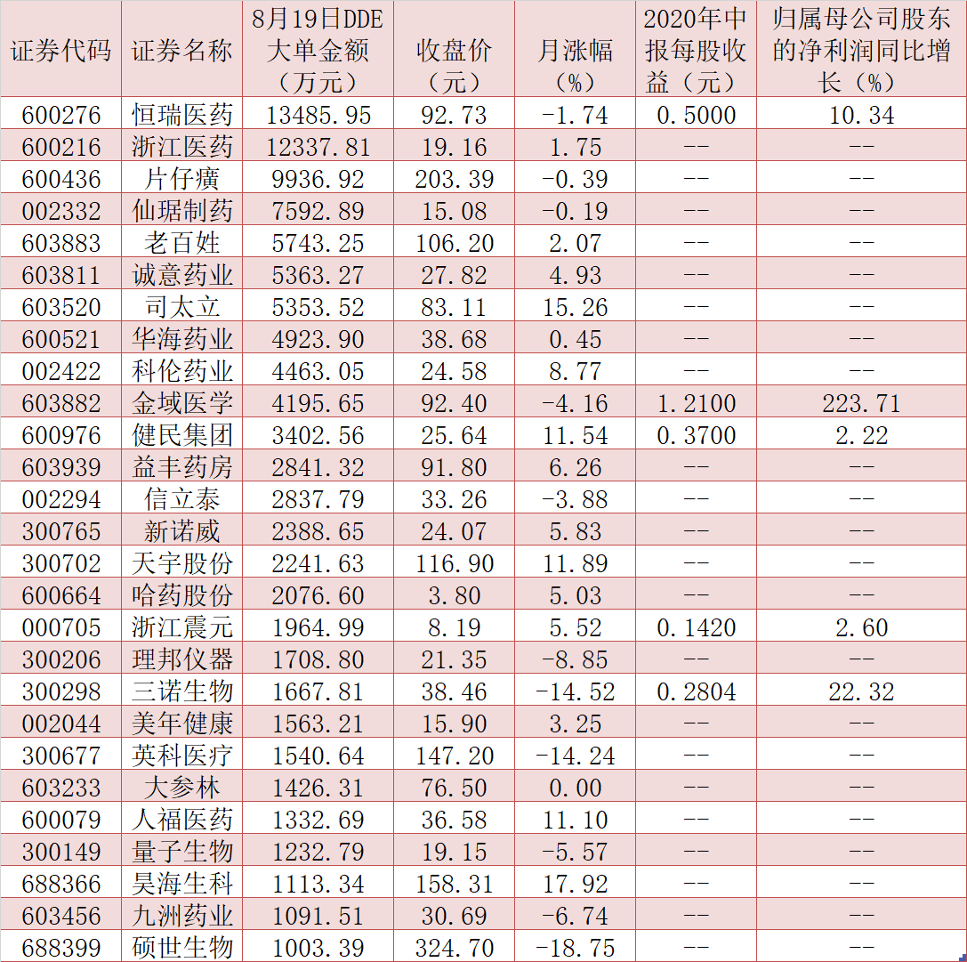 医药生物板块迎来多重利好 社保二季度新进增持个股一览