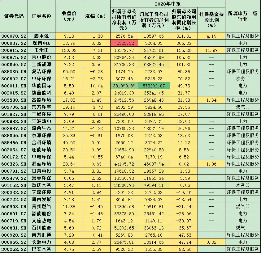 公用事业指数上涨1.33%，居申万一级行业涨幅榜首