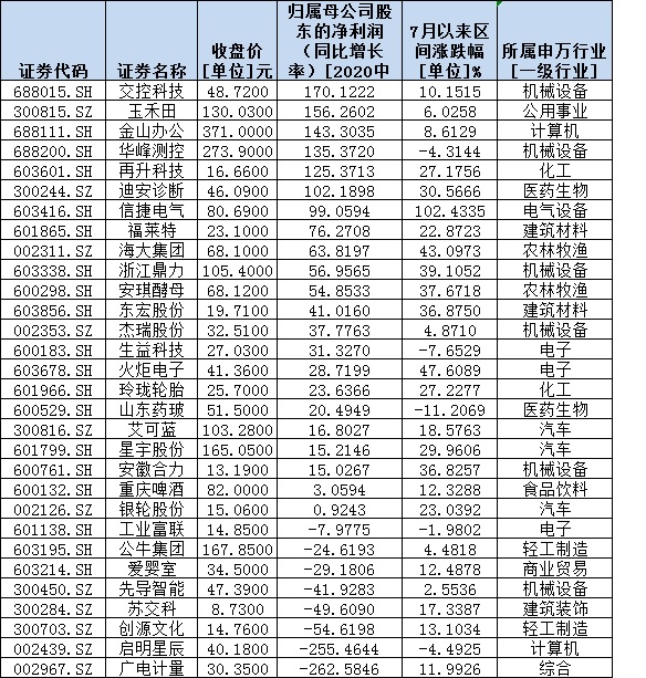 二季度社保和QFII抱团30股数据一览表