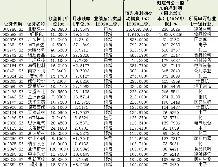 112份三季报业绩预告出炉 预喜公司数量达51家呈现五大看点