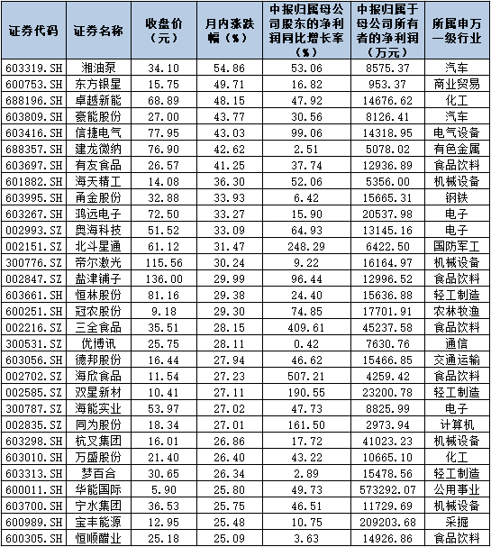 超千份中报亮相 四大行业景气度处于上升通道！