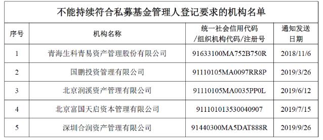 基金业协会：注销青海生科青易等5家私募基金管理人登记