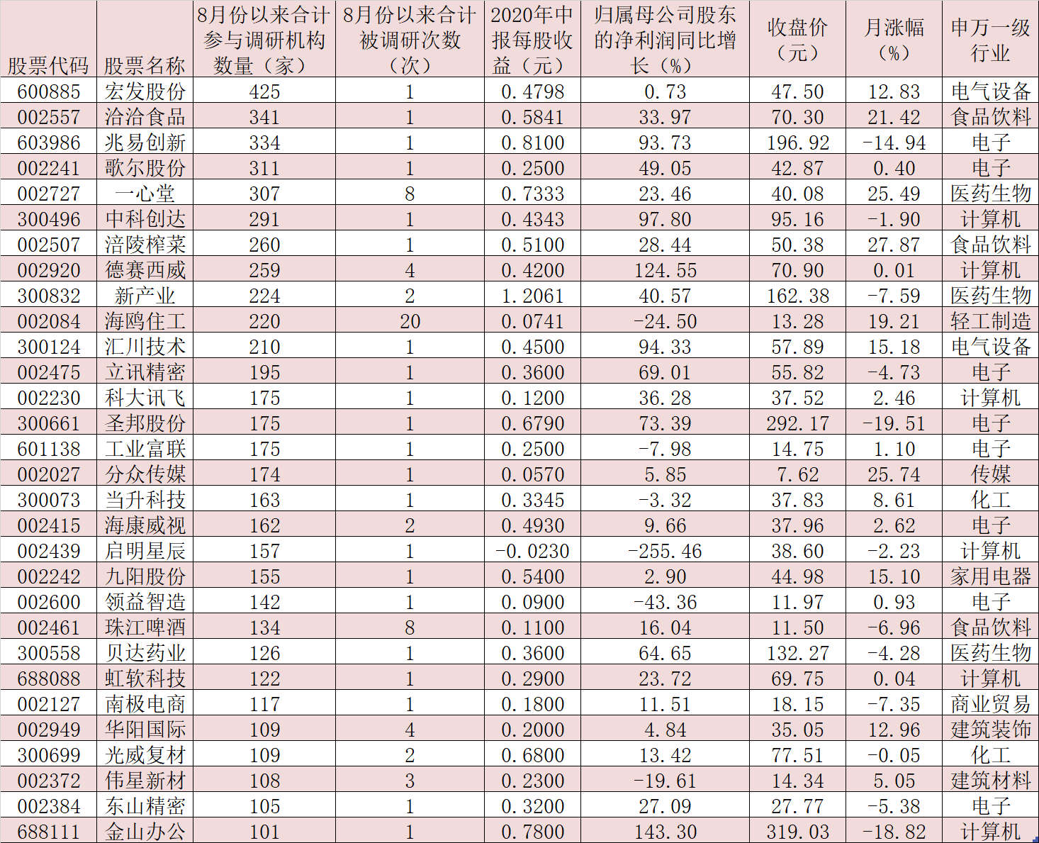 8月份30家公司被逾百家机构调研 近70亿元大单资金潜伏这20股