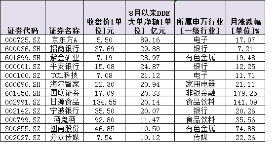 收官！8月份A股续演分化行情 交通运输等三行业累计月涨幅均超7%