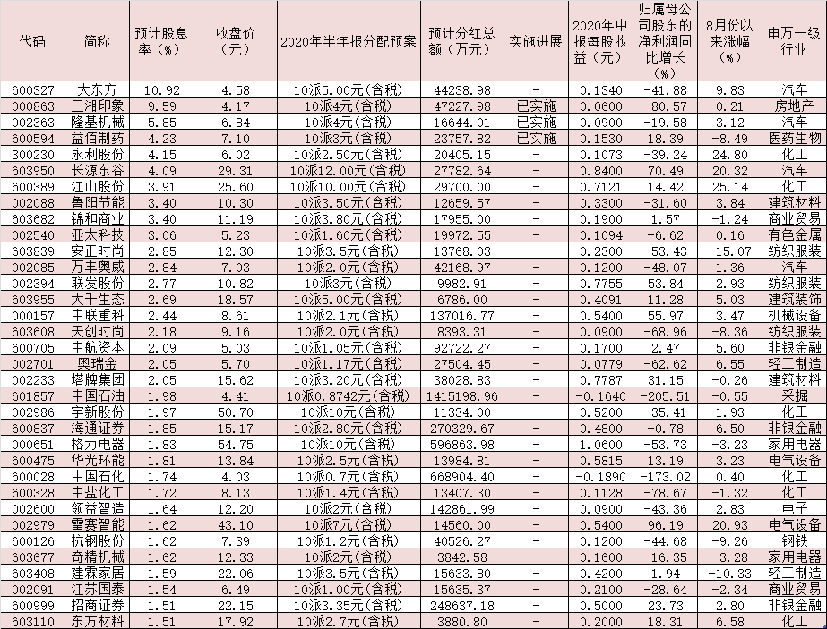 2020股息率排名_2020年上半年高股息率股票名单出炉