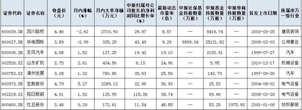 5元以下低价股4天减少15只 机构重仓8只低估值绩优股