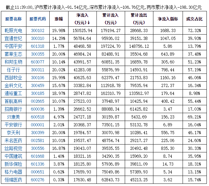 9月8日午盘两市净流入前20股名单一览表