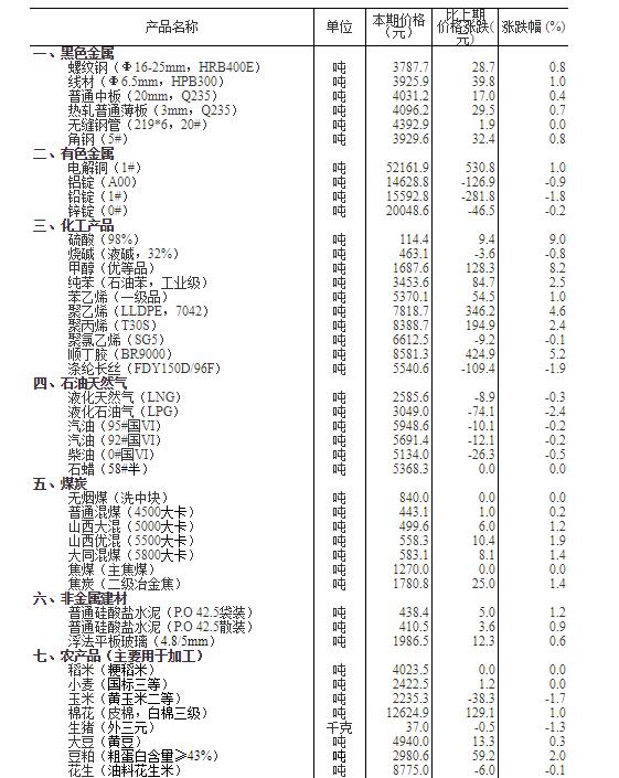 2020年9月上旬流通领域重要生产资料市场价格变动情况