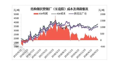 钢材传统旺季遇冷 一吨钢换不到3斤肉