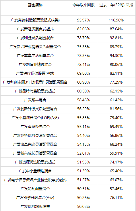 主动权益绽放业绩风采 广发基金6只产品年内收益率超过70%