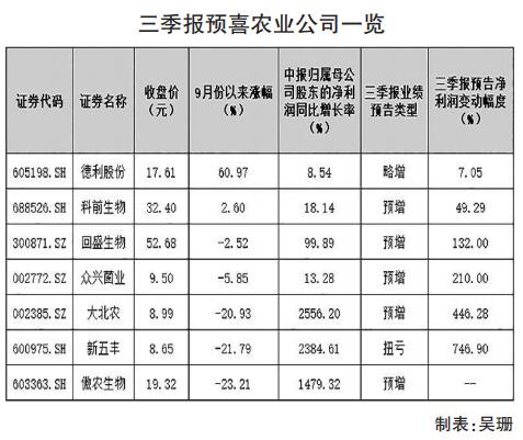 10家农业公司率先披露三季报预告 7家预喜