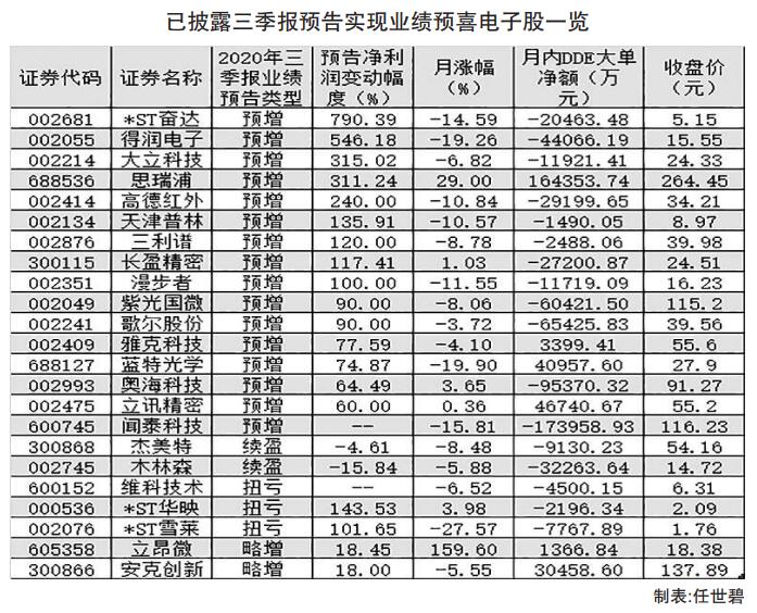 38家电子公司三季报业绩逾六成预喜 9家净利有望同比翻番