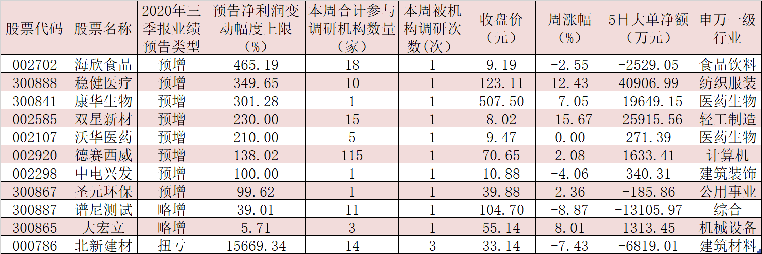 101家公司获机构密集调研  7只三季报业绩有望翻番股凸显配置优势