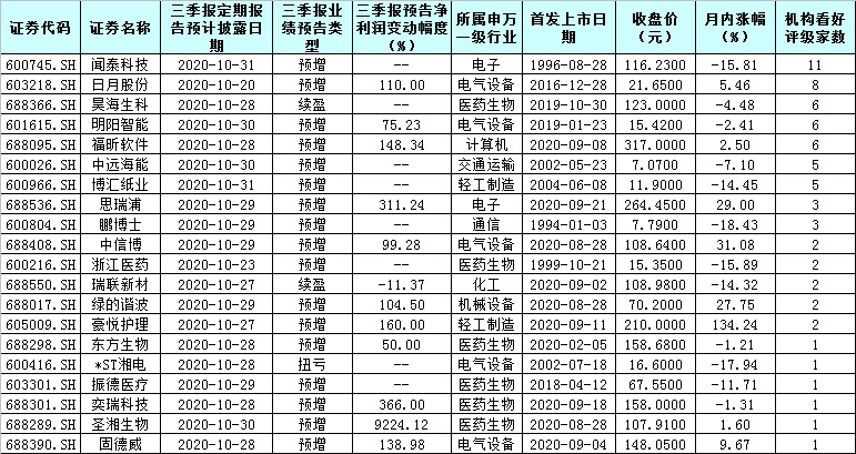 最近1个月20只预喜股获机构给予“买入”或“增持”等看好评级