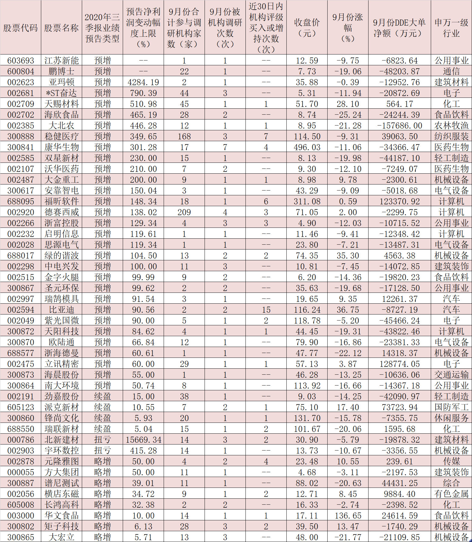 十月行情如何布局？机构调研478家公司，近50亿元大单锁定13只三季报预喜股！