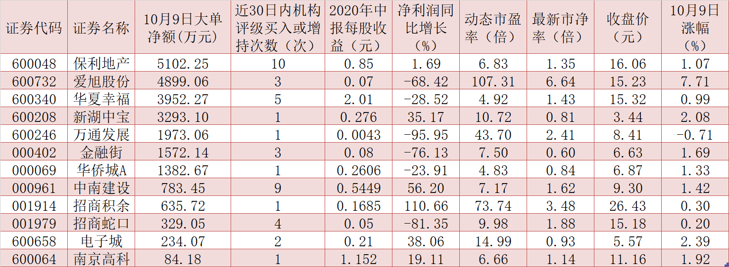 “金九”百强房企销售持续复苏 “机构+资金”合力布局12股!