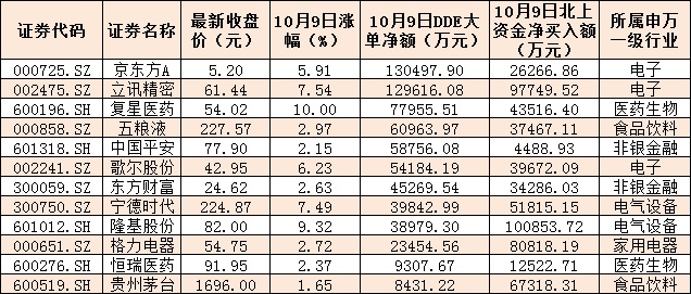 金秋行情开启？北上资金净买入逾112亿元  两路增量资金同步抢筹12股