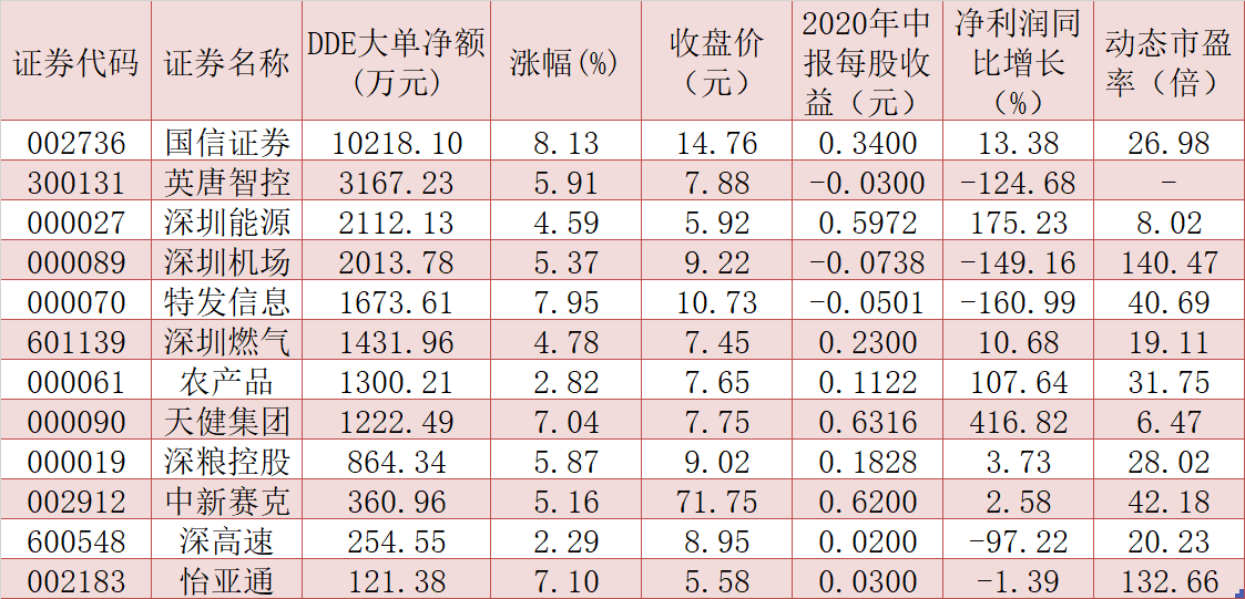 深圳国资板块迎重磅利好 逾2亿元大单资金追捧12股！