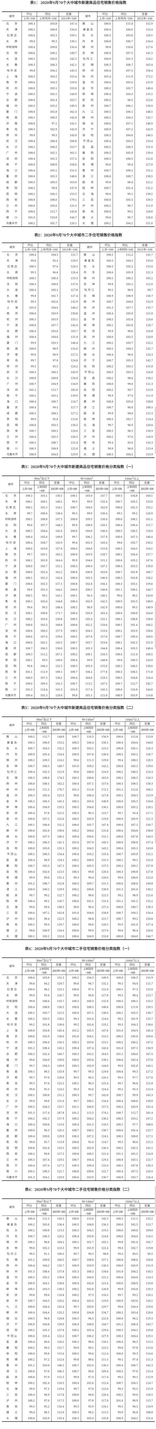 2020年9月份70个大中城市商品住宅销售价格变动情况