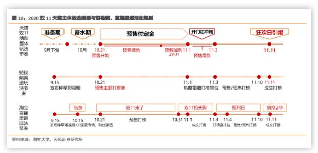 天猫“双11”大促电商“加码”  直播行业预热