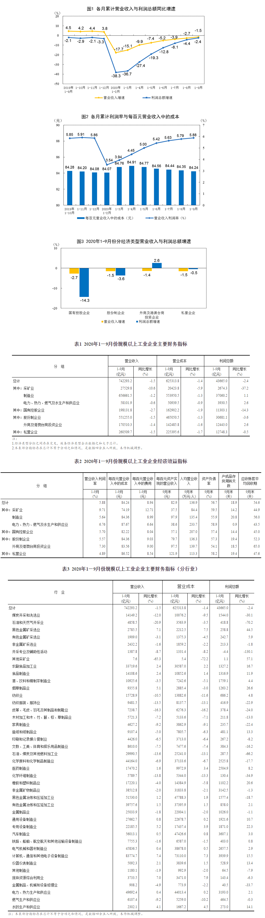 2020年1—9月份全国规模以上工业企业利润下降2.4%