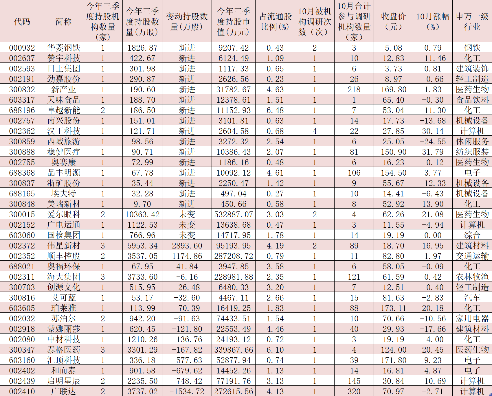 10月沪深两市股指呈先扬后抑走势 医药生物仍是机构频繁调研重点领域 