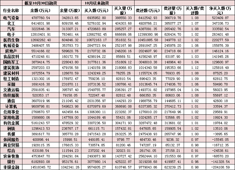 调仓换股！10月份融资客斥资近170亿元加码五行业，资金盯上成长股！