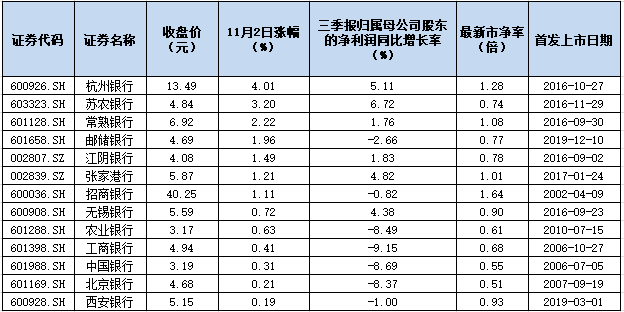 11月开局13只银行股飘红 社保、险资和券商携手增持