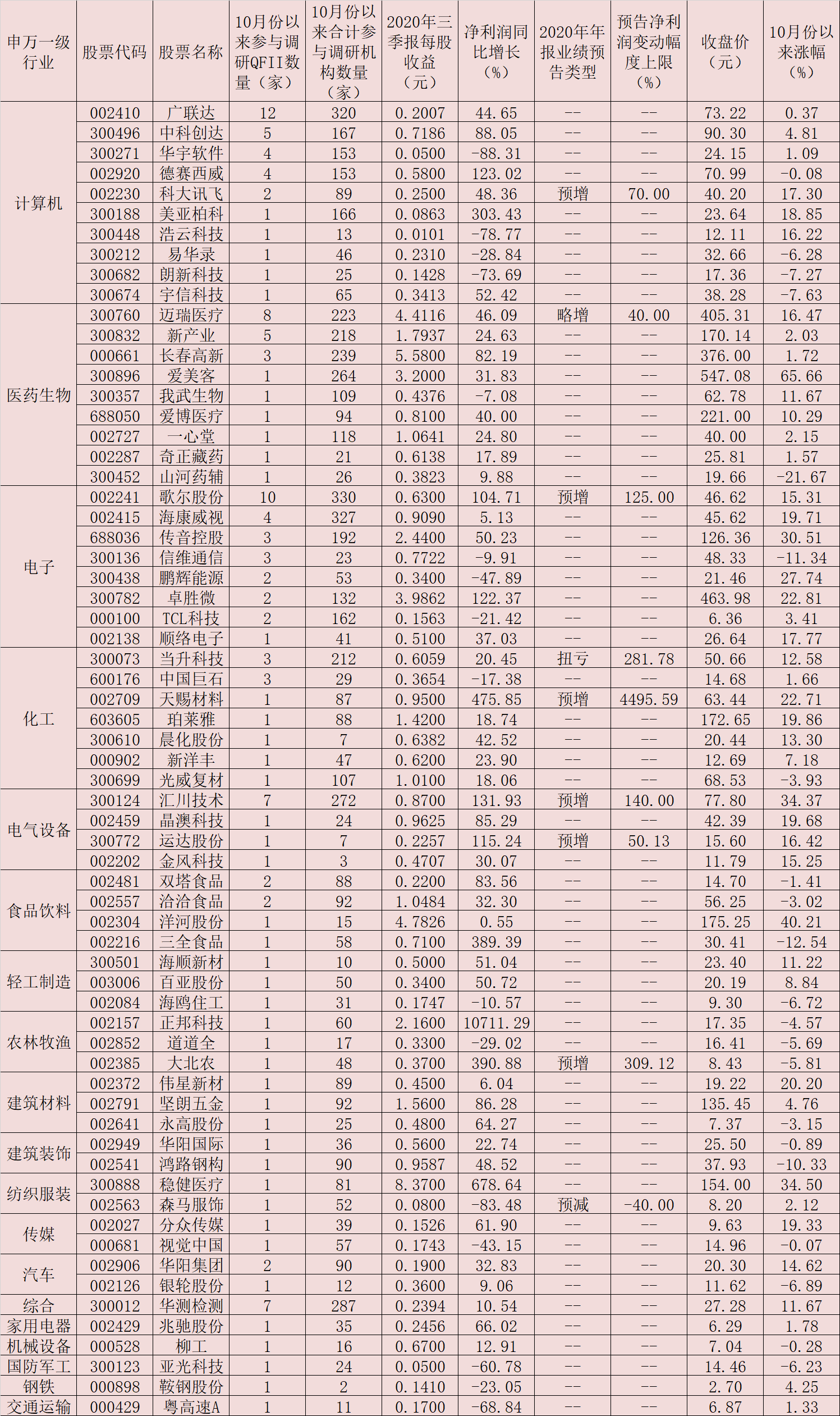 10月份以来QFII密集调研65家公司 4只绩优股被北上资金“买买买”！