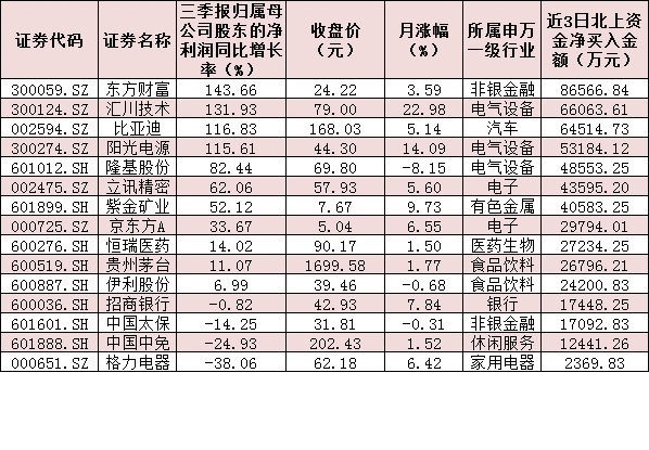 回流！北上资金3天净买入超64亿元，加仓15只股涌入优质赛道