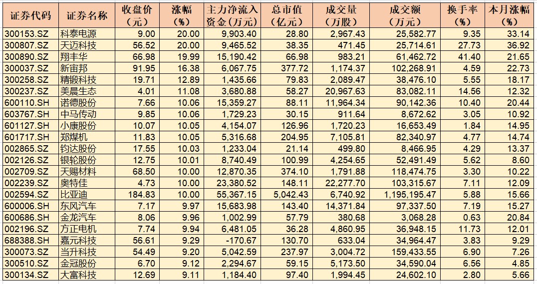 多重利好提振，新能源车概念股批量涨停，比亚迪总市值突破5000亿元！