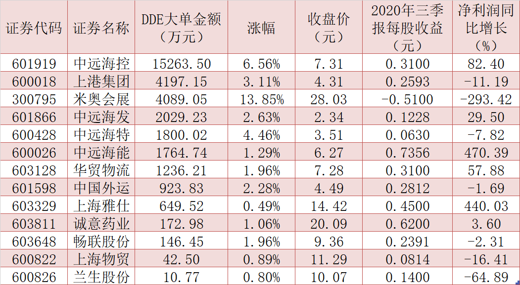 第三届中国国际进口博览会今日召开，逾3亿元大单火速布局13只概念股！