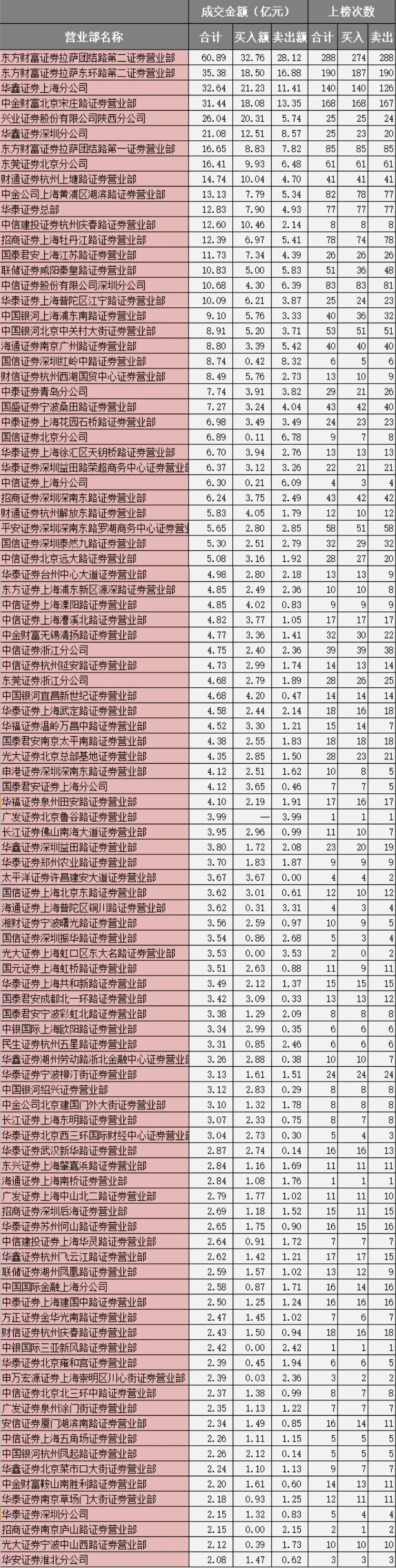 券商百强营业部最新“战况”：四季度以来4家成交额破30亿元，东方财富证券三“兄弟”跻身前十