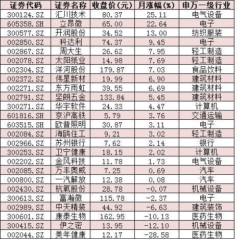 外资新动向！QFII“摸底”25家公司，近九成为中小创，盯上科技股！