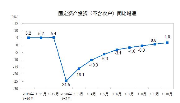 2020年1—10月份全国固定资产投资（不含农户）增长1.8%