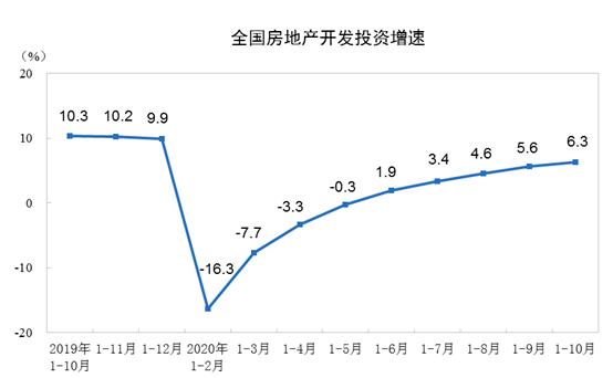 2020年1—10月份全国房地产开发投资和销售情况