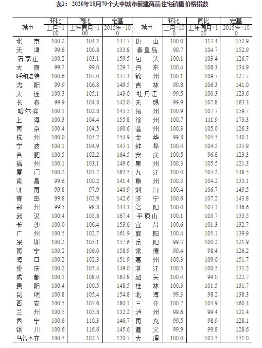 2020年10月份70个大中城市商品住宅销售价格变动情况