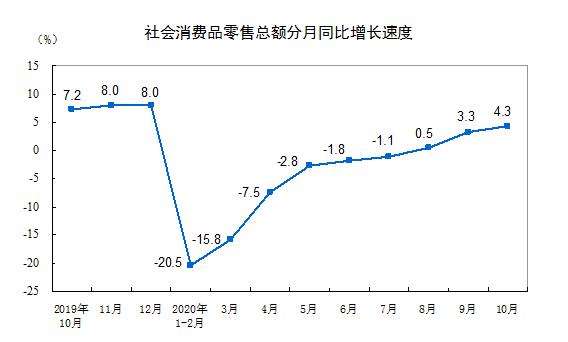 2020年10月份社会消费品零售总额增长4.3%