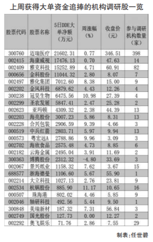 上周76家上市公司获机构密集调研 主要扎堆五行业